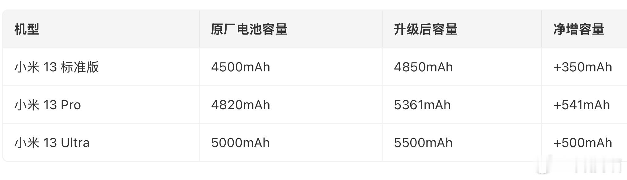 小米部分机型可换更大容量电池目前支持机型：小米13、小米13 Pro、小米13 