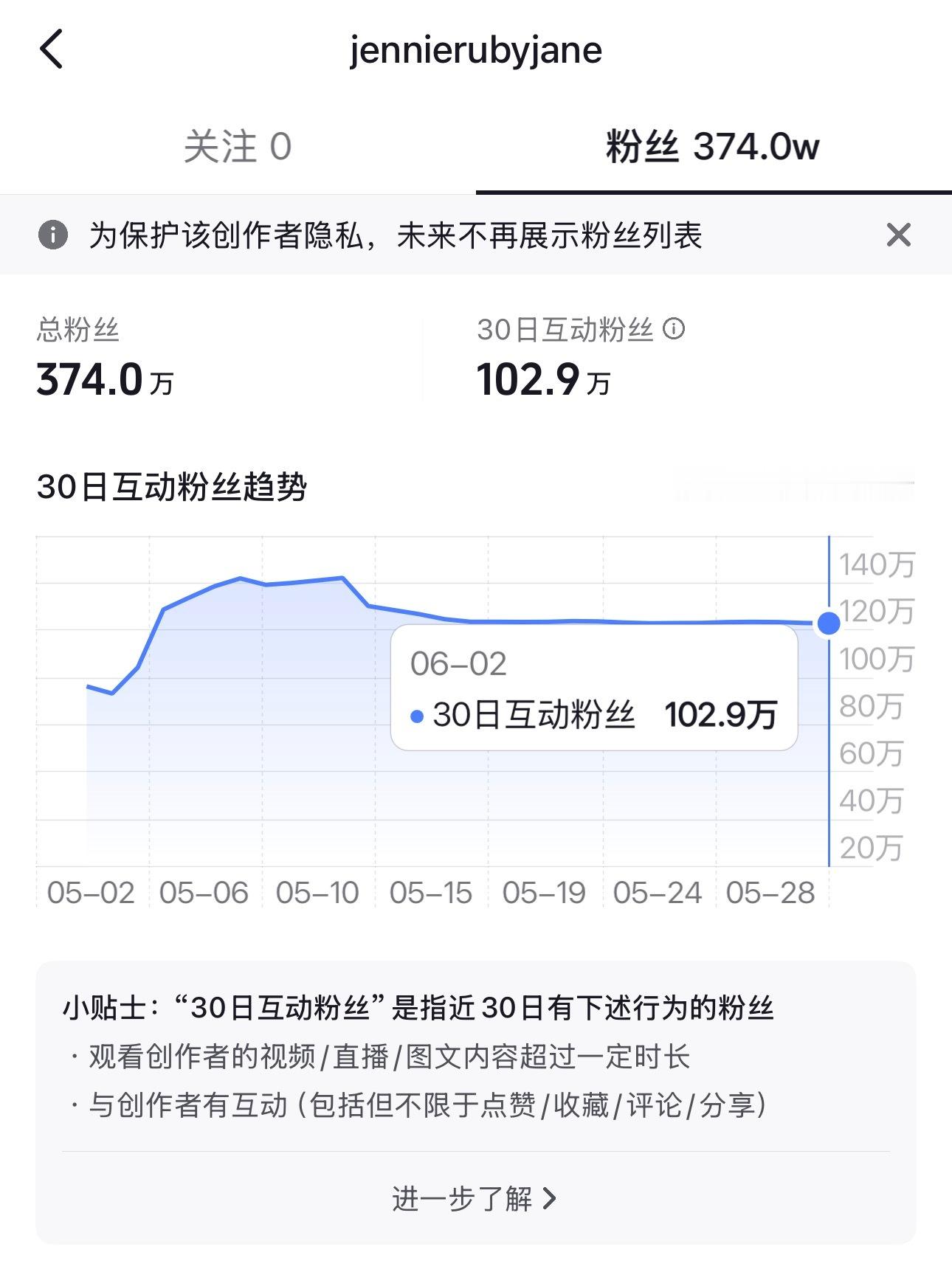 才发现🫘居然有30日内互动粉丝量金珍妮的🫘活跃粉丝高达百万活粉占比太高 妮粉