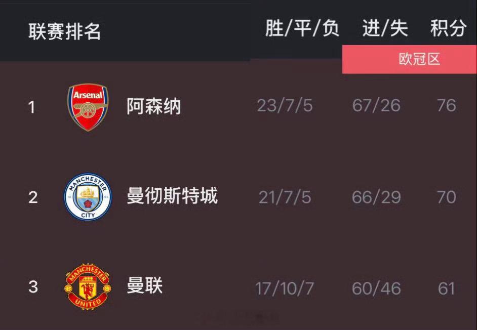 阿森纳  英超联赛前三排名：阿森纳多赛2场领先曼城6分+4个净胜球！！英超联赛阿