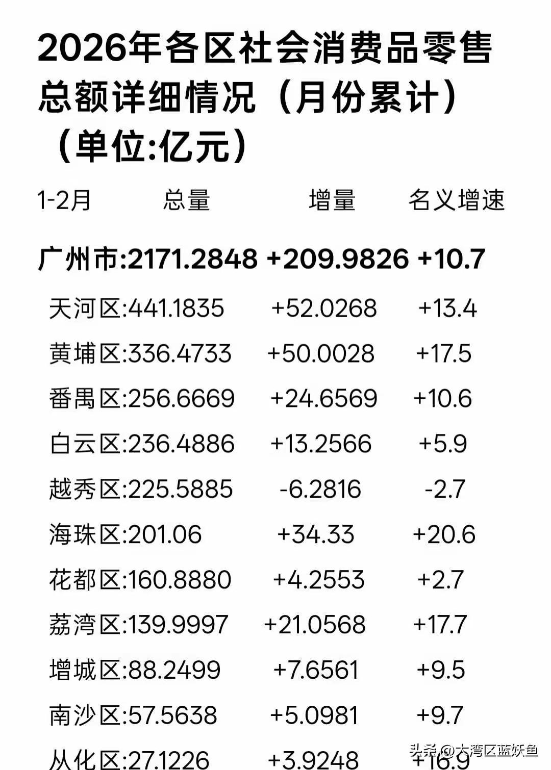 2026广州各区社零观察：开局火爆之后，消费分化加剧
 
2026年广州消费市场