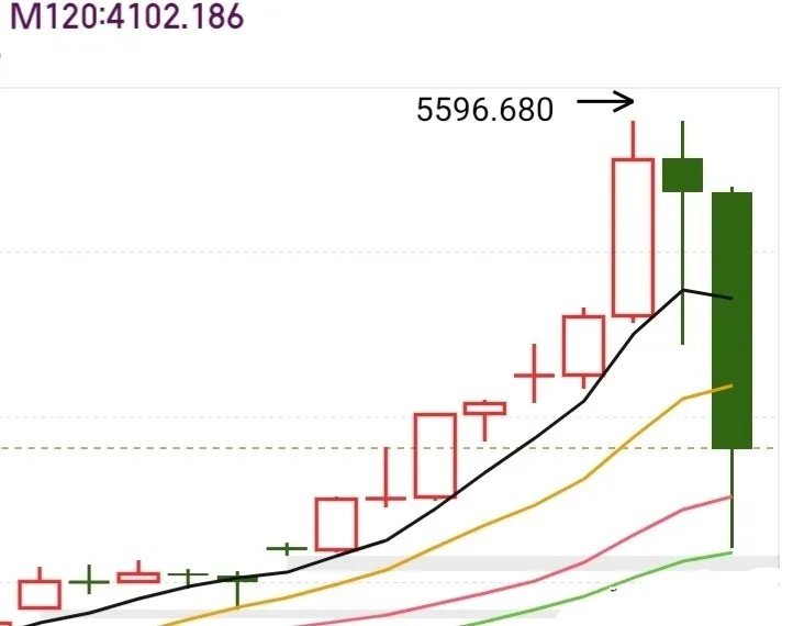 黄金板块这波走势太吓人了，昨晚不知多少人彻夜难眠。此前众人争着做“太空人”追商业