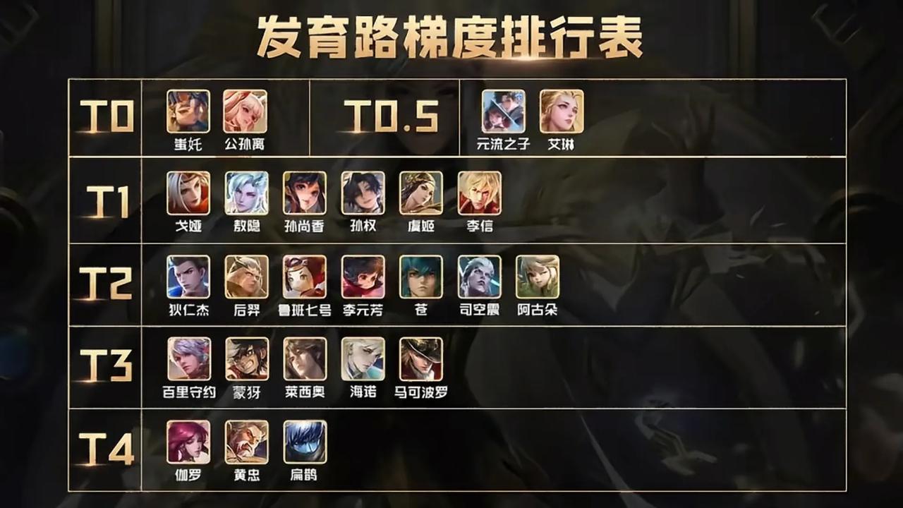 现在的发育路，到底谁才是真正的T0射手？
有没有强度在线能抗全队输出，逆风拥有翻