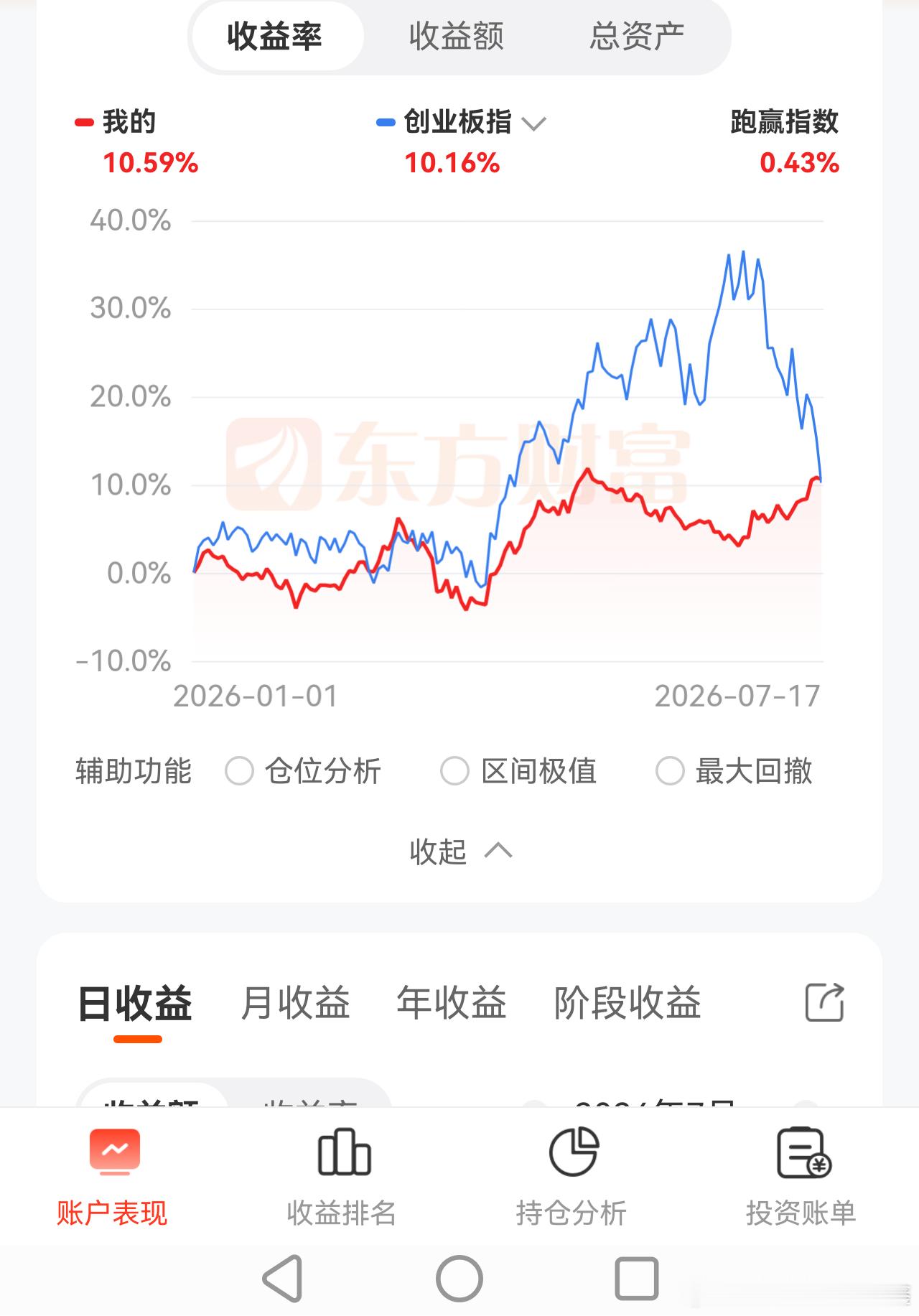 创业板太猛了！今年即时收益，前几天被深成指反超，今天又被创业板反超了！ 