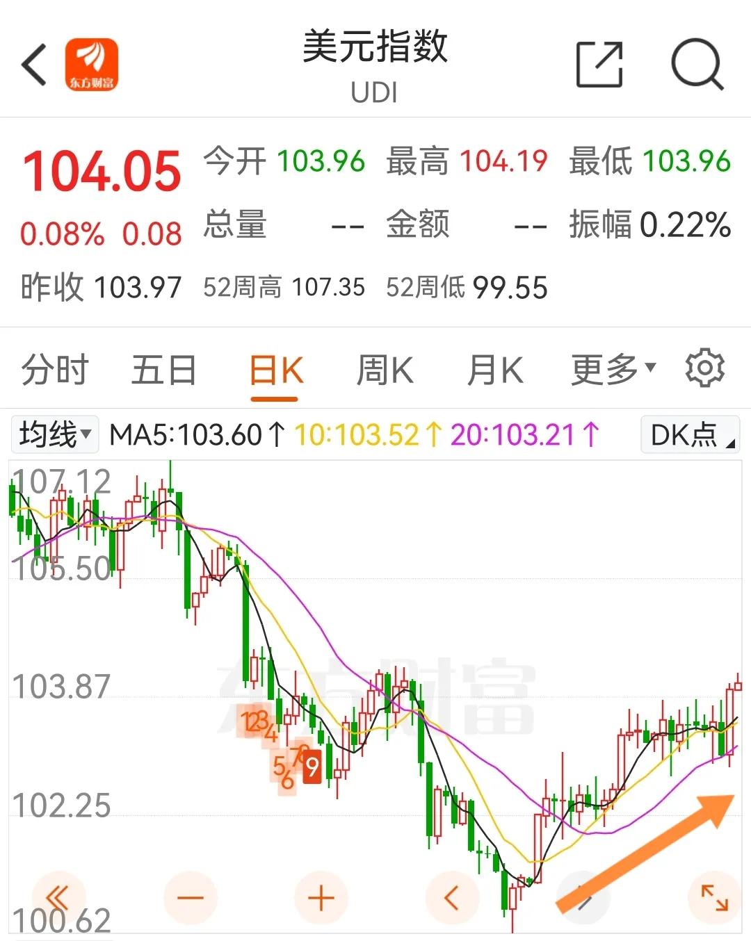 为什么又是全线下跌？
原因可能三：
1.是近期美元指数不断上涨。
2.是美元离岸