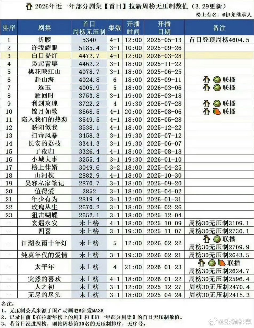 白日提灯 首日拉新数据近一年第三