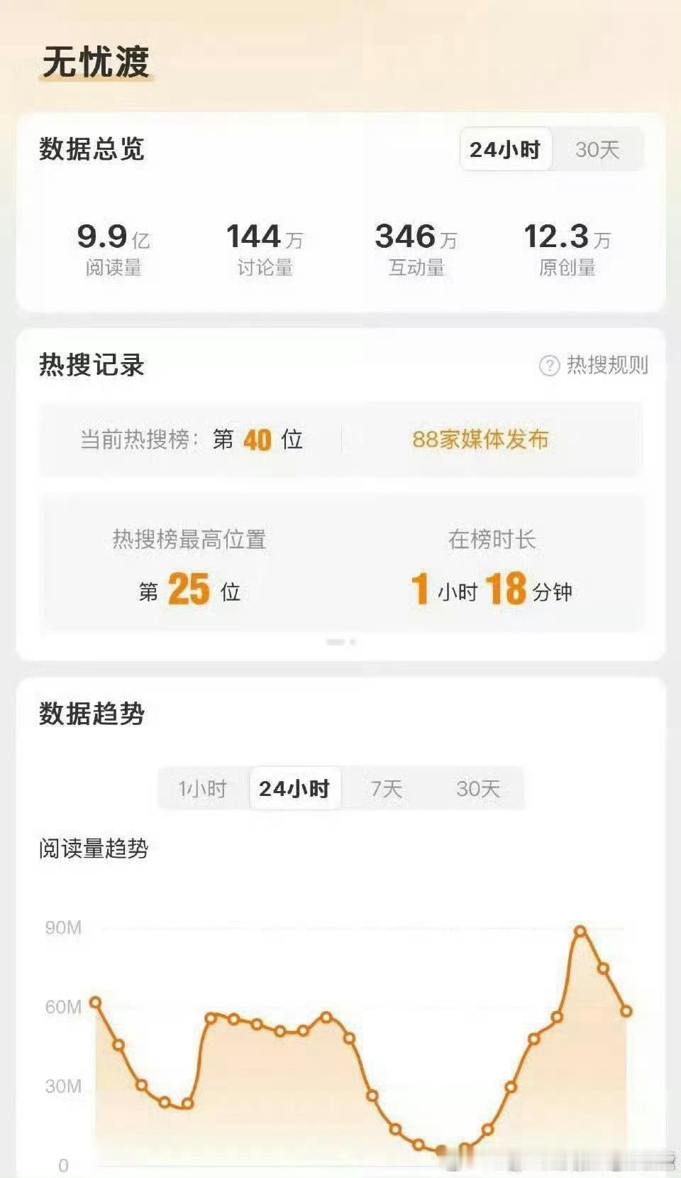 无忧渡 林玉芬代表作当然是无忧渡啊，大结局讨论度9.9亿，剧粉因为不满大结局给爱