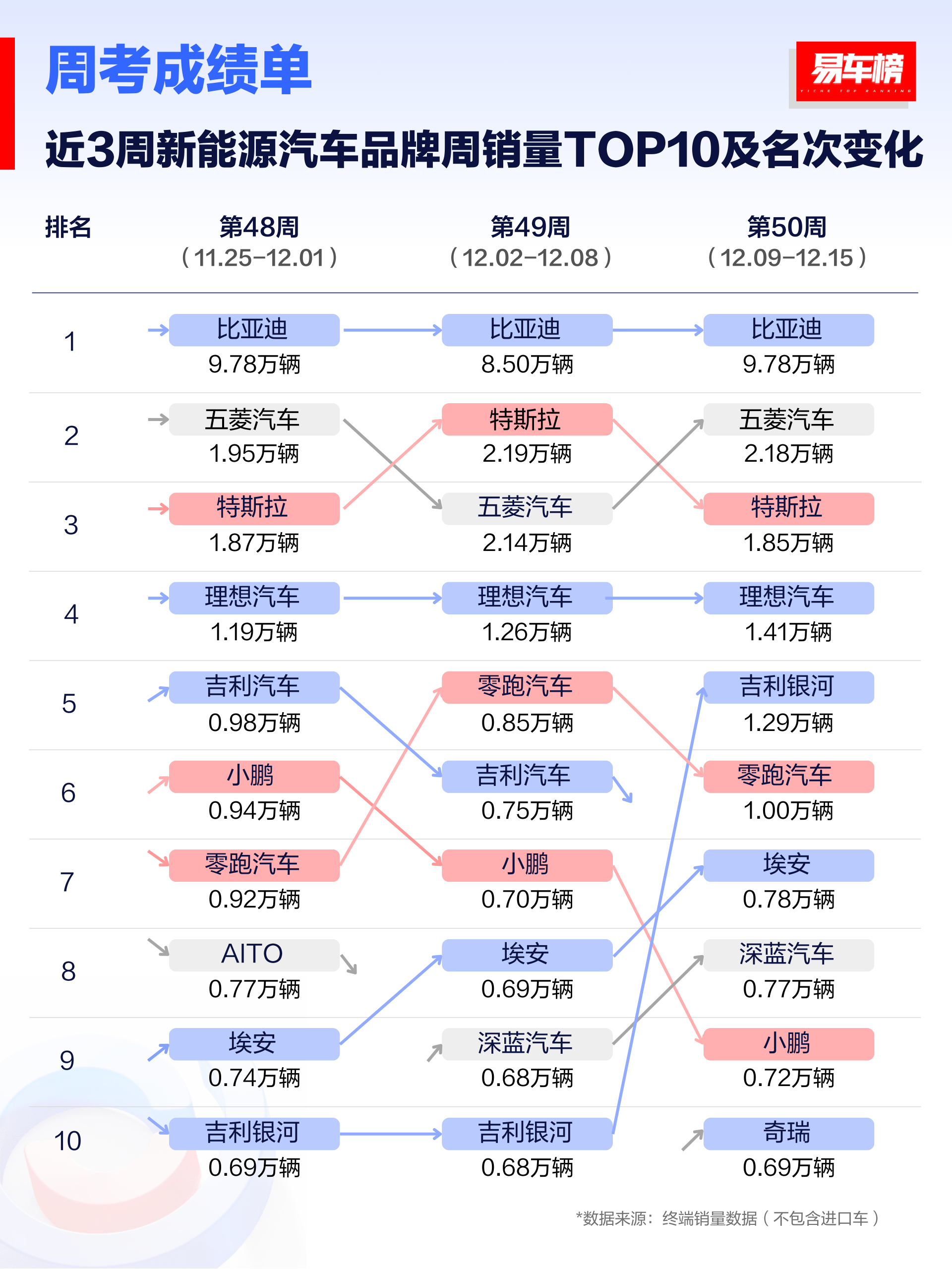 新能源周榜新鲜出炉！这次的看点真不少！一起来看看你喜欢的品牌表现如何！近3周新能