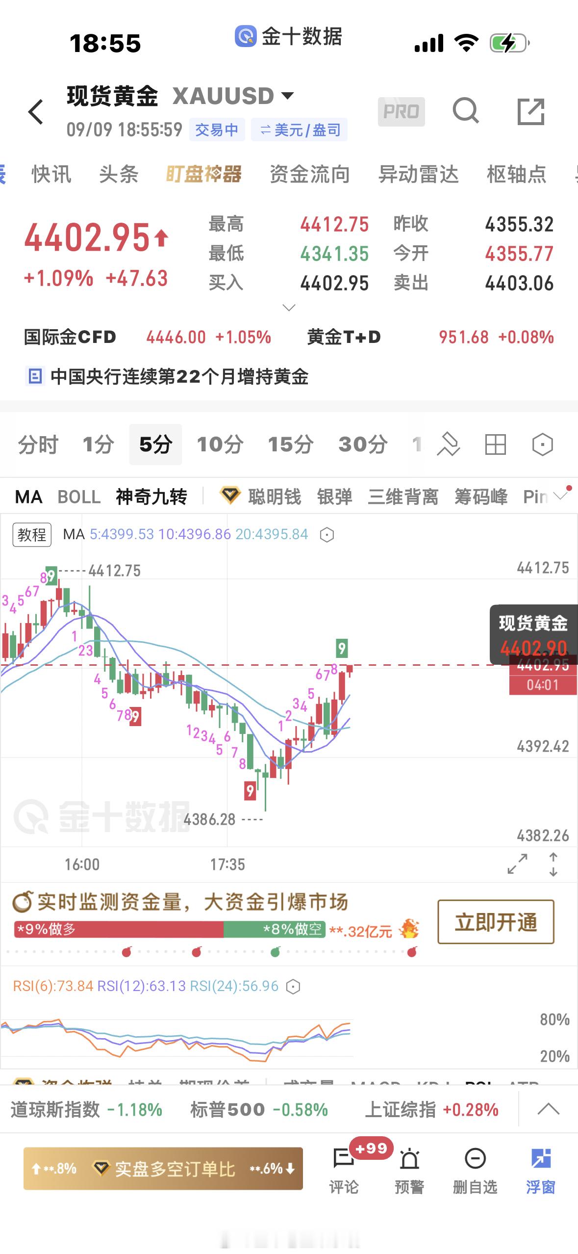 黄金[超话]  4387多单上来4403止盈一波，稳稳拿下[good][送花花]