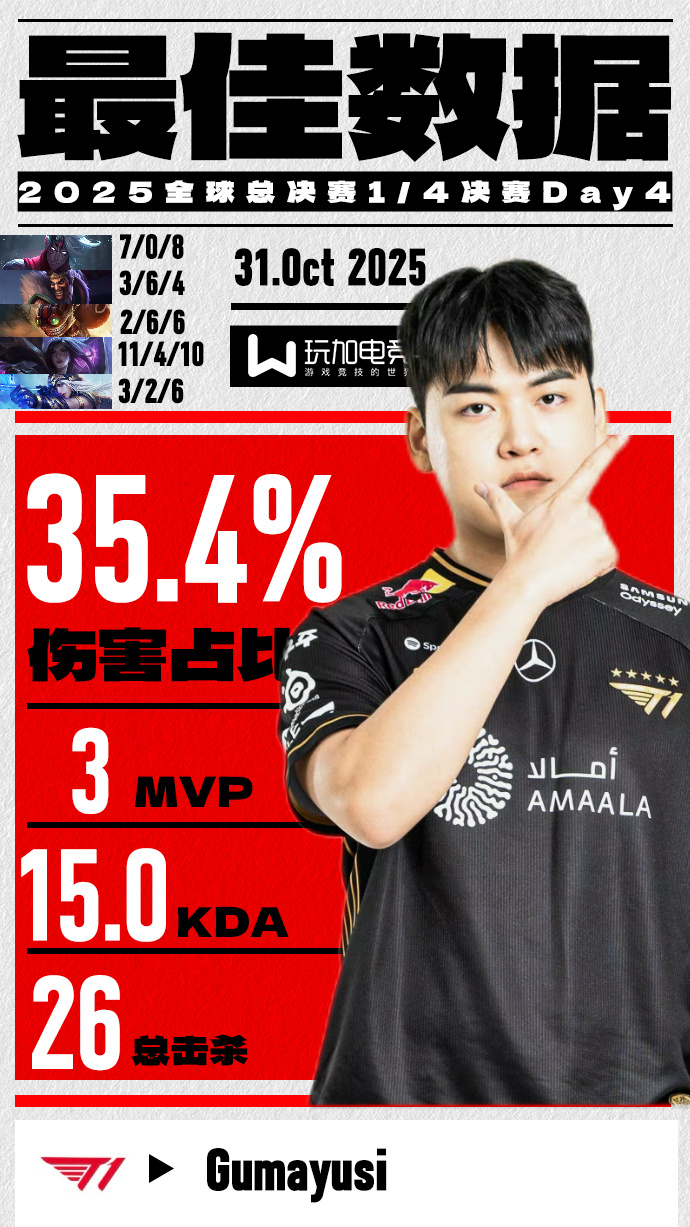 【玩加数据 2025全球总决赛四分之一决赛Day4最佳数据 】恭喜T1在昨天的比
