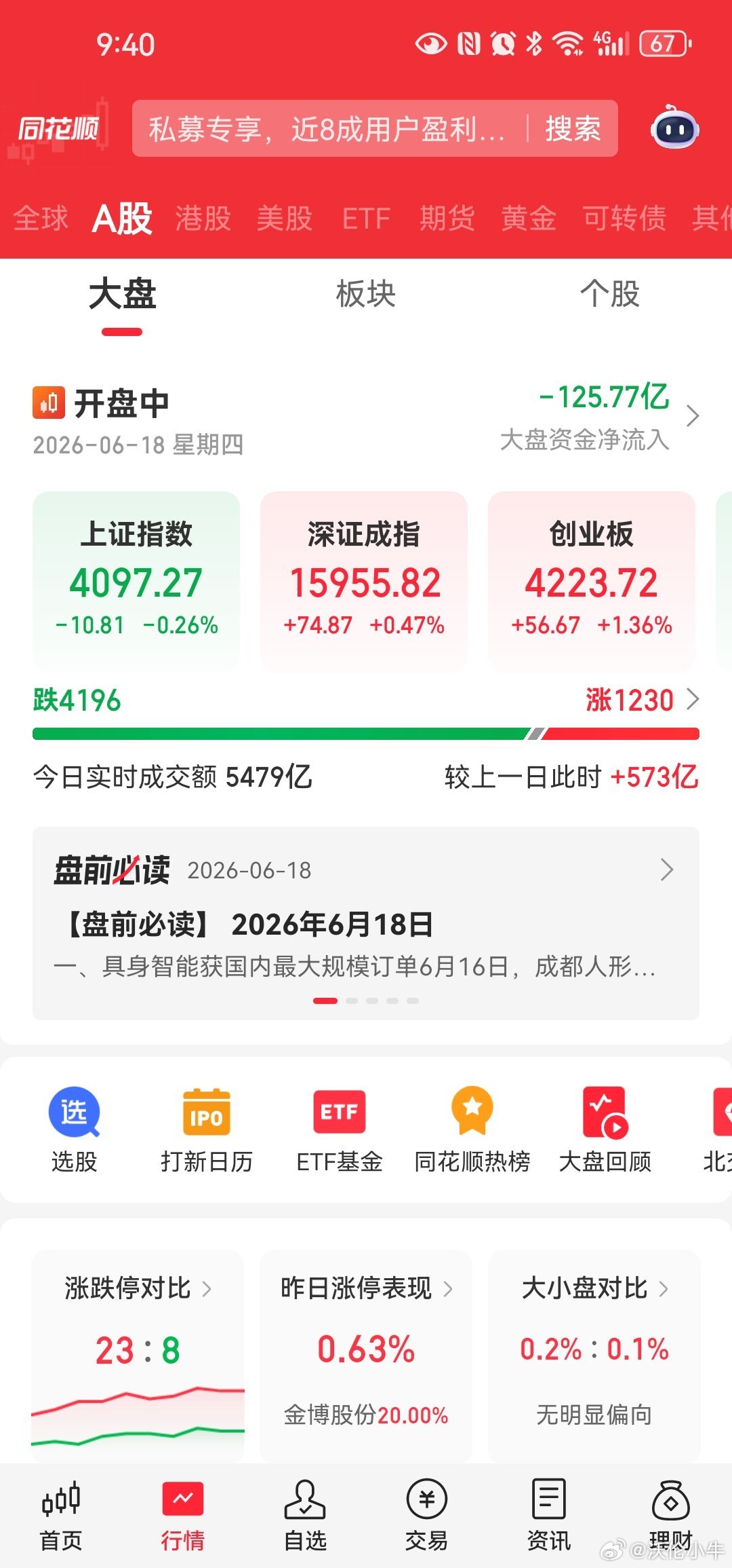 小伙伴们不要被羸弱的小微盘股走势击溃。a股整体再弱也是牛市形态也不是机构抱团股涨