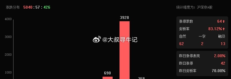 盘面超5000家个股上涨，氛围回暖，但切勿盲目上头。持仓区分对待：被套标的暂时持