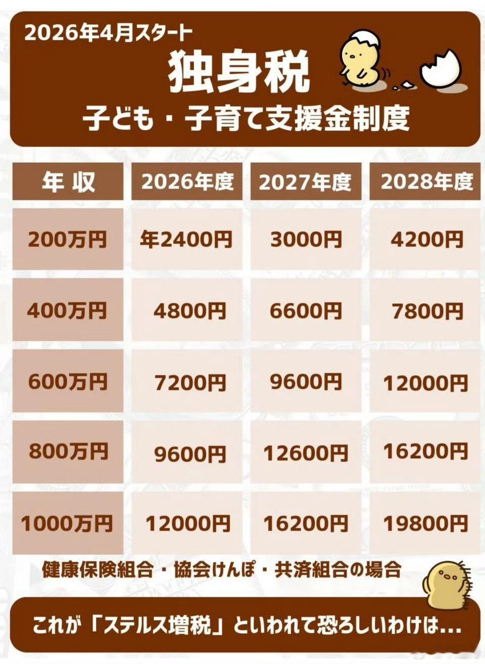 单身税不知道真假！！日本明年开始征收单身税，看图片还会年限梯度递增…对单身狗真的