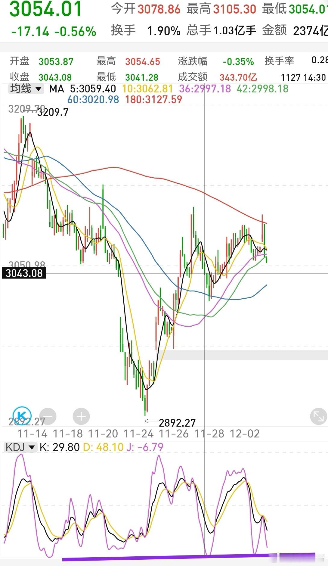 3055这里有支撑，但半小时kdj不够低，3045的支撑更强，也更稳妥。 