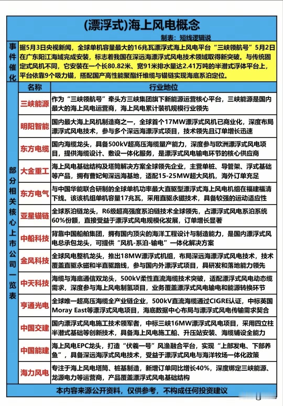 深远海风电爆发前夜！16MW漂浮式平台落地，18大核心龙头全梳理！
 
5月2日