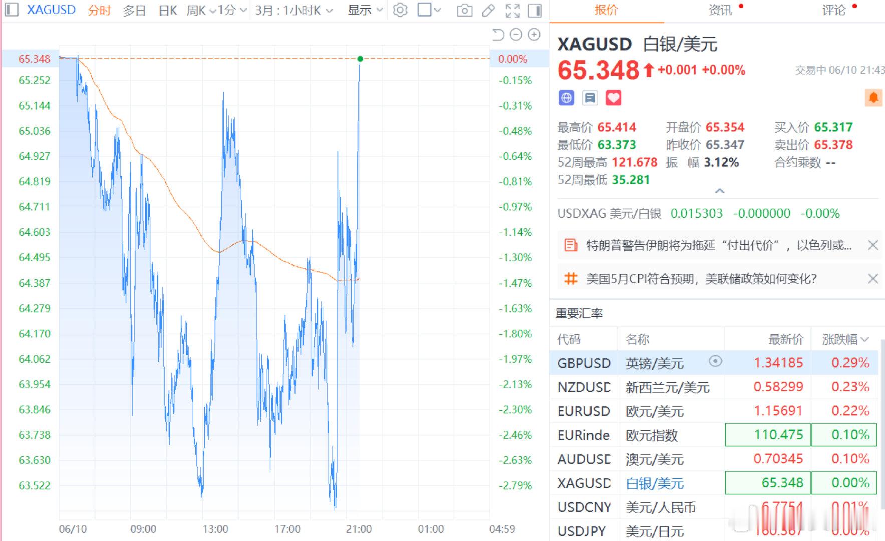 【白银转涨了】6月10日，现货白银价格涨0.02%，报65.31美元/盎司，此前