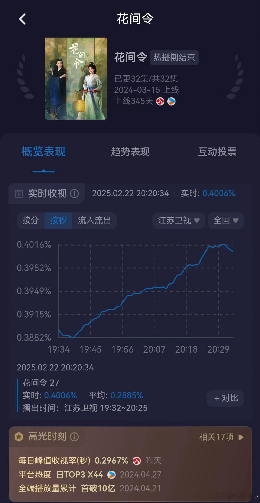 鞠婧祎 刘学义 主演电视剧《花间令》收视又创新高了[打call] 