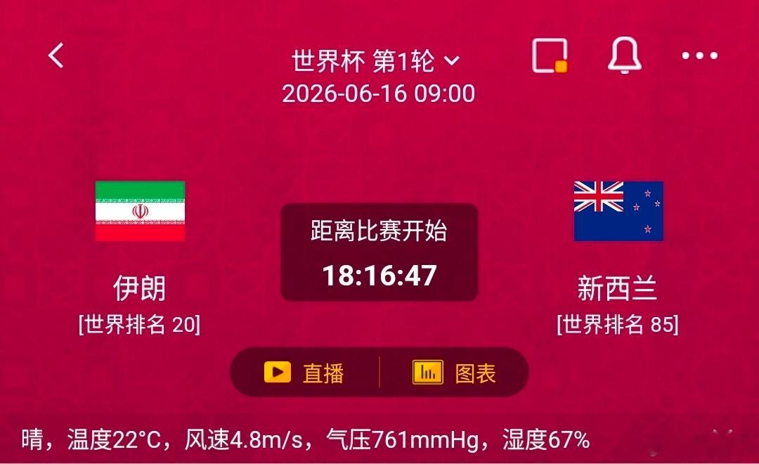 伊朗 VS 新西兰一、伊朗 情报汇总✅利好：防线稳定性极强，近3场正赛零失球，近