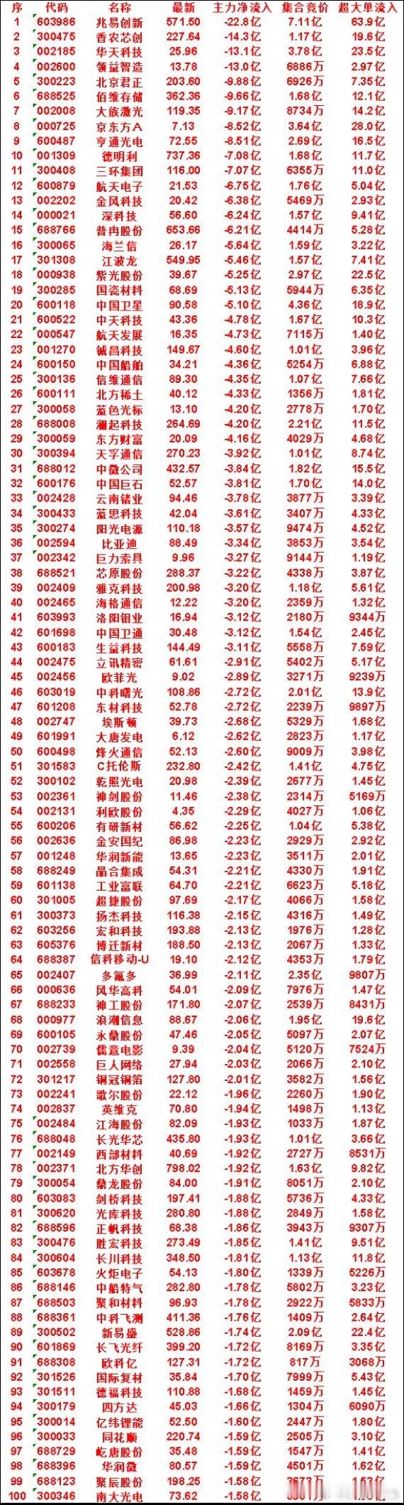 7月13日开盘45分钟，主力“卖出的 ”50名单！天孚通信：最新价 270.23