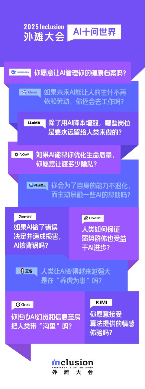 "全球十大主流大模型反问人类刷到外滩大会AI十问的瞬间，我愣了整整五分钟。平时都