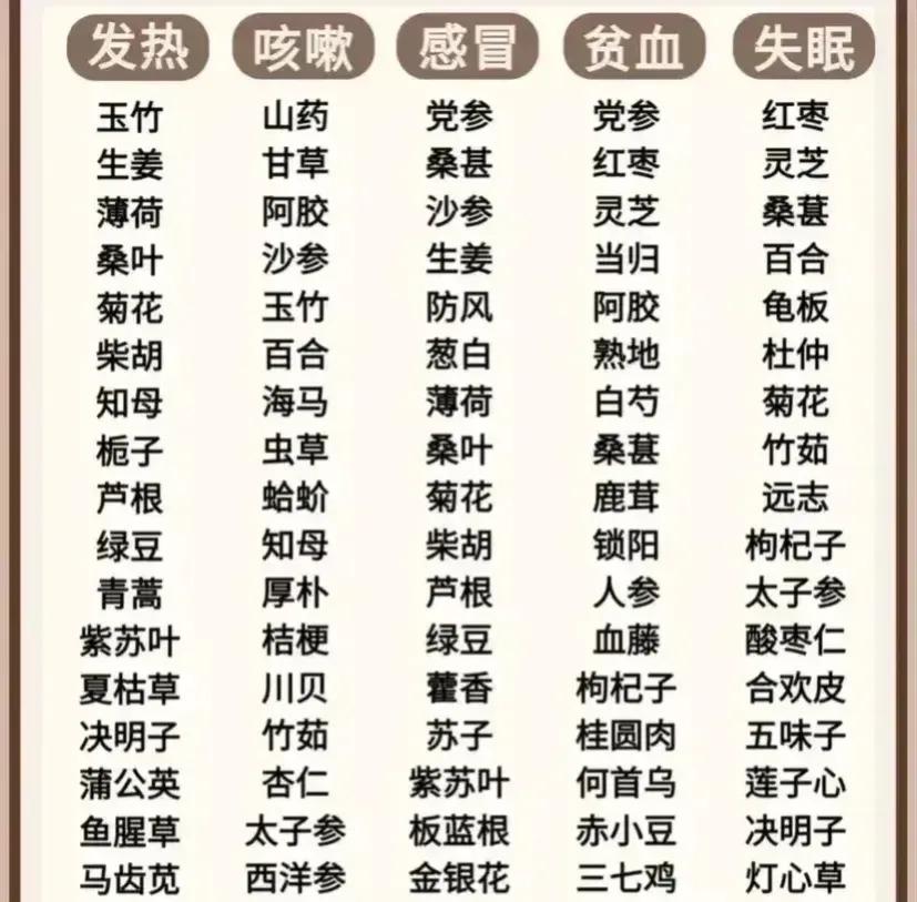 你还在为发热、咳嗽、感冒等常见病症而烦恼吗？中医专家来教你如何用药，轻松应对各种