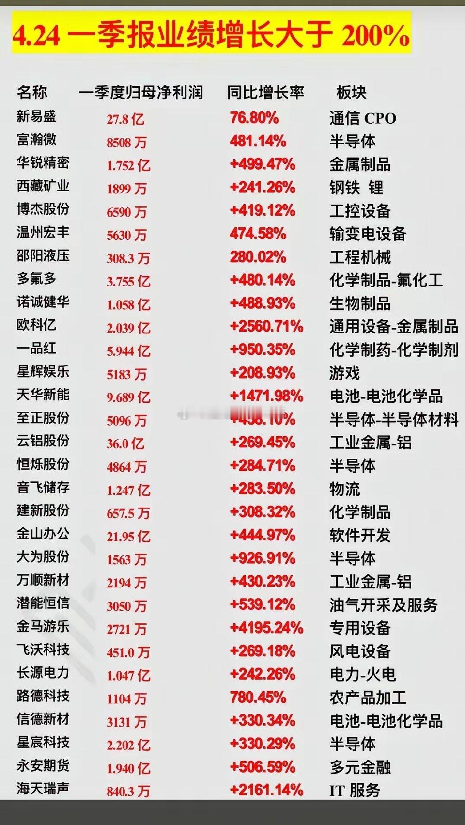 炸裂！一季报超200%增长名单出炉，这些赛道彻底爆了4月24日，A股一季报披露进