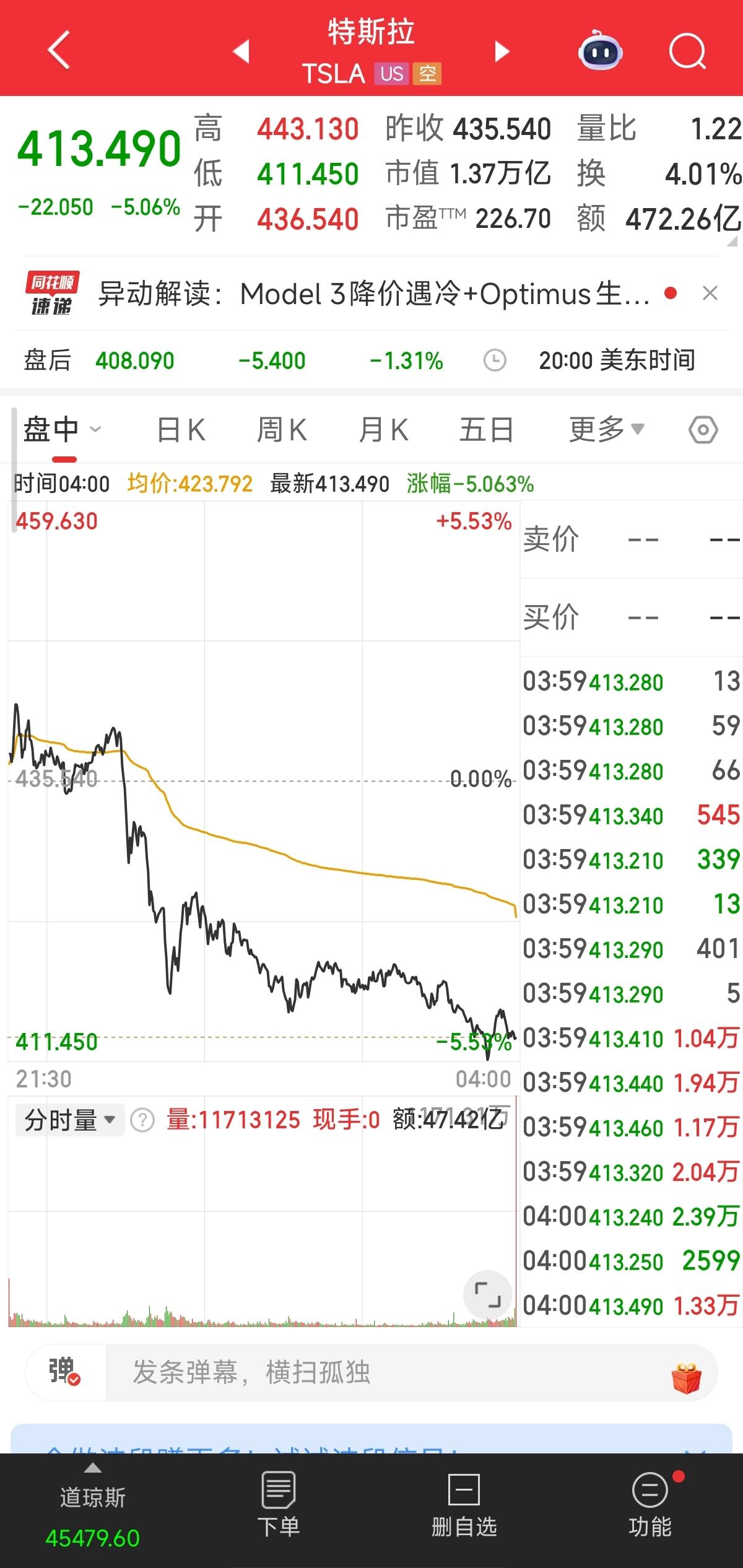 特斯拉下跌5个点，蔚来10个点，理想3个点 [无聊]【来自懂车帝车友圈】