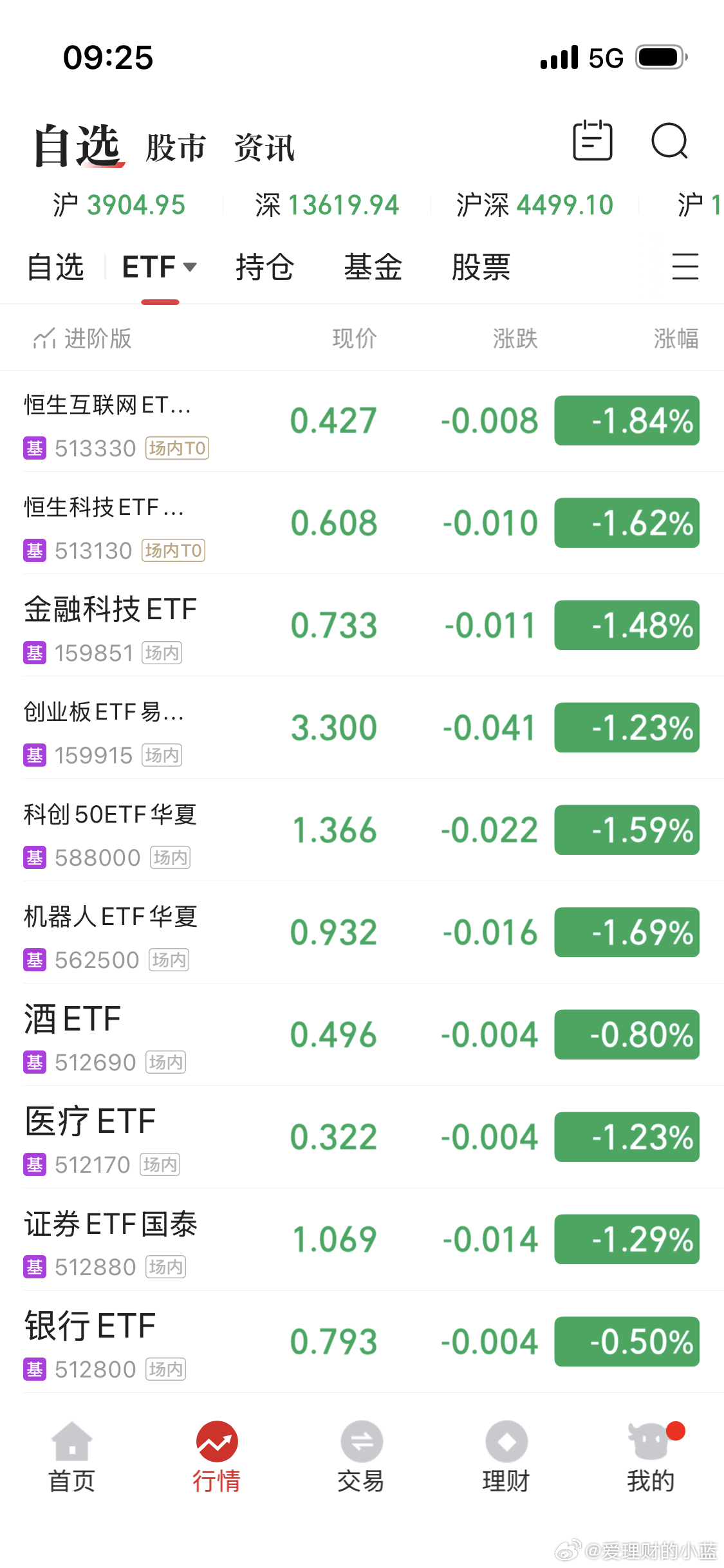 集合竞价结束。a股行情