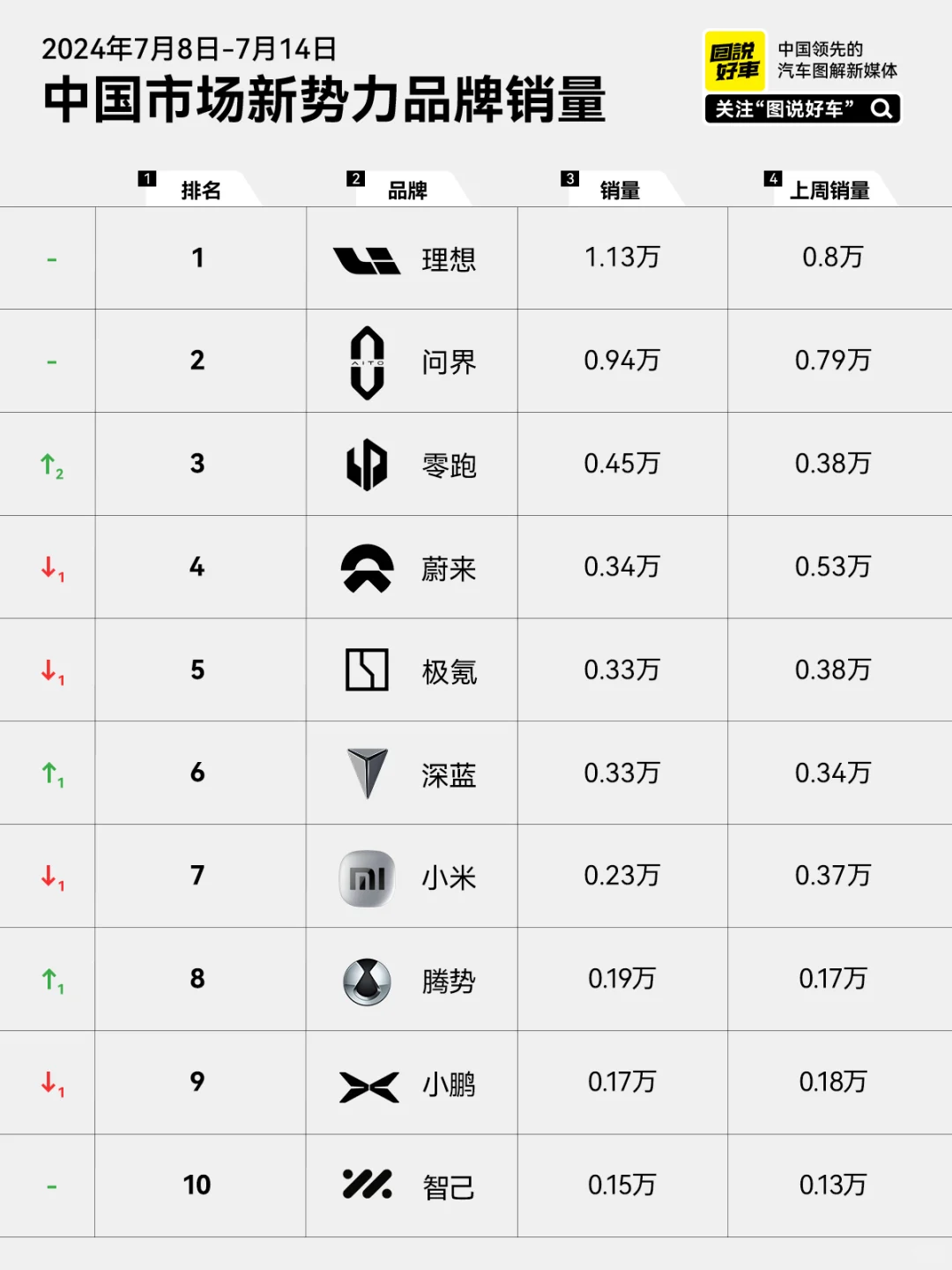 7月第二周新势力销量，前二太稳了