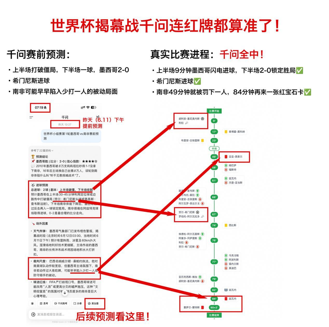 千问连红牌都预测到了世界杯揭幕战AI连红牌都预测到了 世界杯揭幕战直接把AI预测