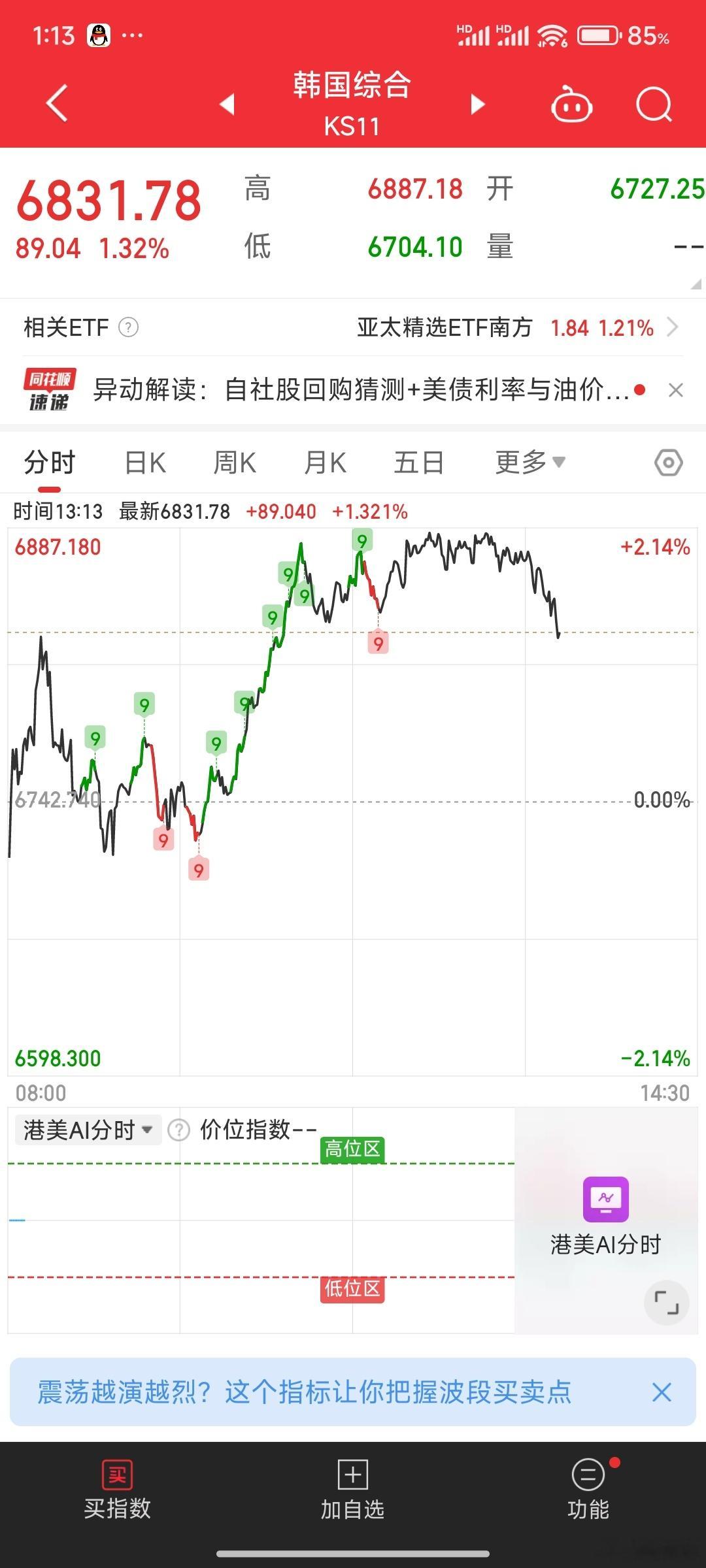 下午量化开机了，指数完全跟棒子国了，直上直下。 ​​​