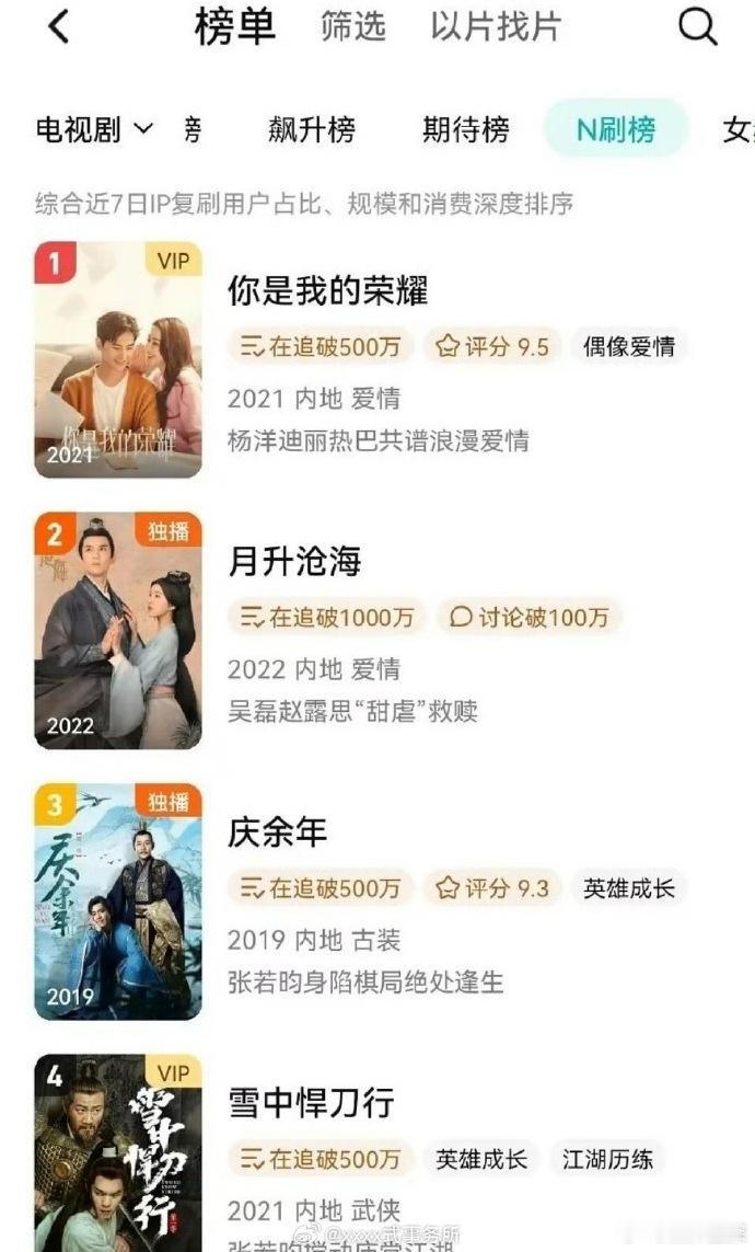 你是我的荣耀n刷榜第一 杨洋迪丽热巴你是我的荣耀n刷榜第一，太能打了！！好厉害[