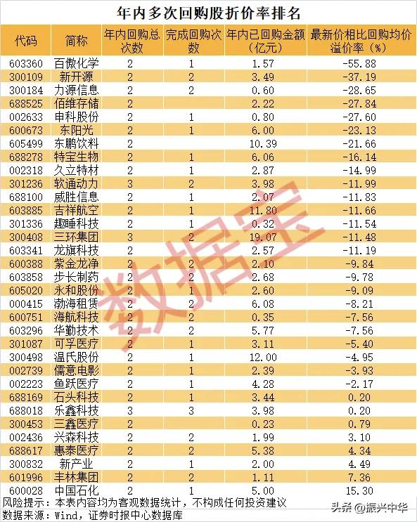 年内多次回购股折价率排名！