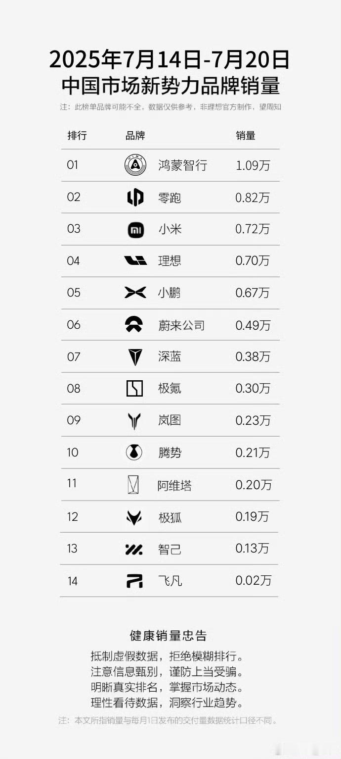 华为汽车销量遥遥领先加起来超越了所有当是所有界加起来的 ​​​