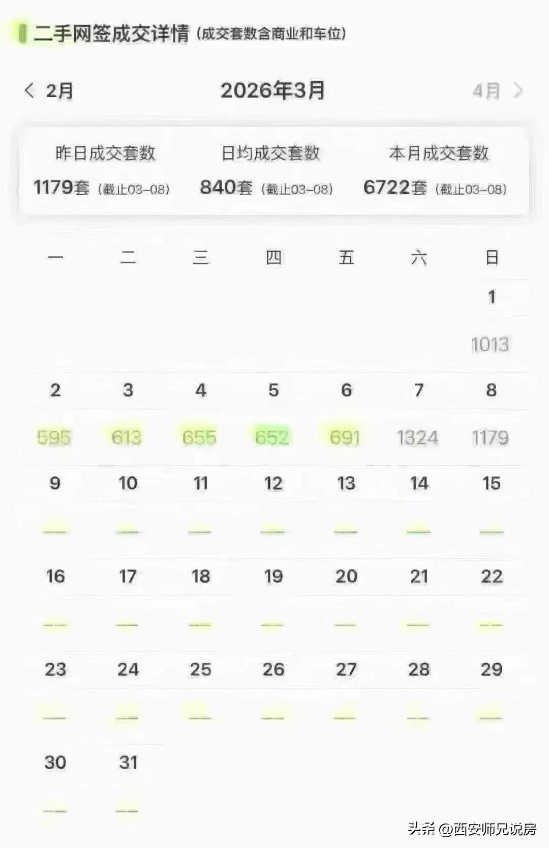 8天 二手网签就破了6700套[烟花]
周六1324套🔥 周日1179套 🔥