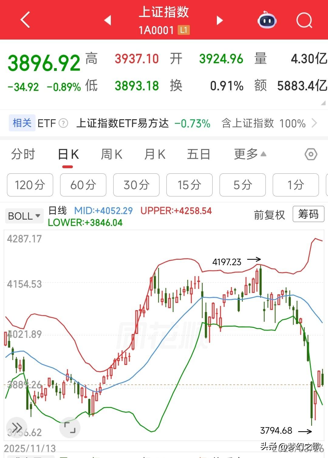 A股完全看不到长线，3900点一天就破，这反弹太无力了
今天A股调整，调整不可怕