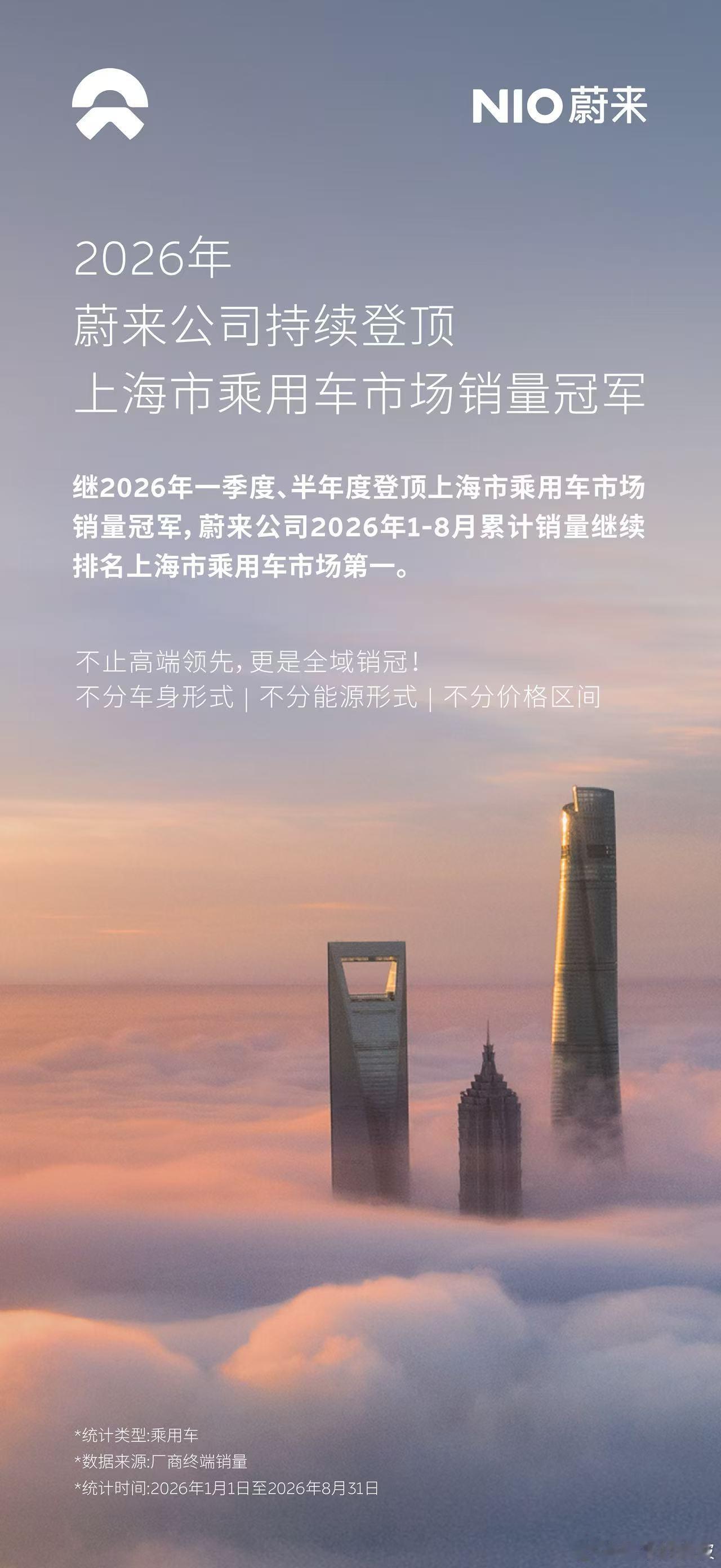 2026年以来，蔚来公司销量持续领跑上海乘用车市场！1-8月累计销量排名第一，不
