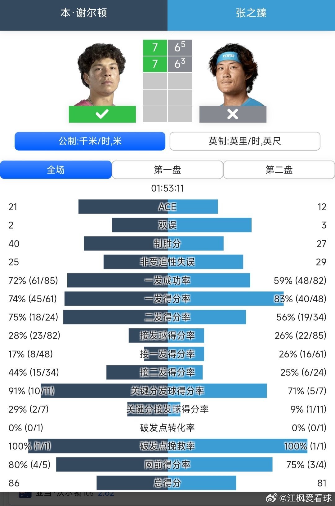 ATP250休斯顿站🇺🇸男单第2轮外卡参赛的张之臻🇨🇳6-7(5)/6-