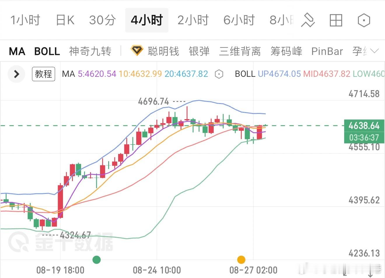 黄金，今天上午的涨势也就这样了，要记得只要你相信相信的力量，黄金就会时不时的给你
