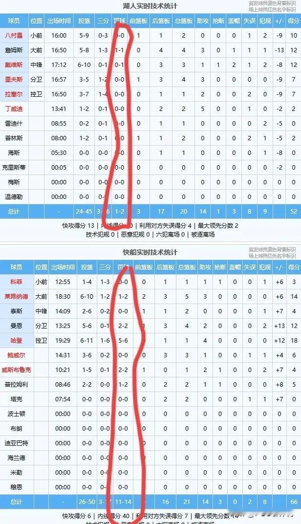 离谱，湖人半场52：66不敌快船，这半场球简直太离谱了，湖人半场才2个罚球快船罚