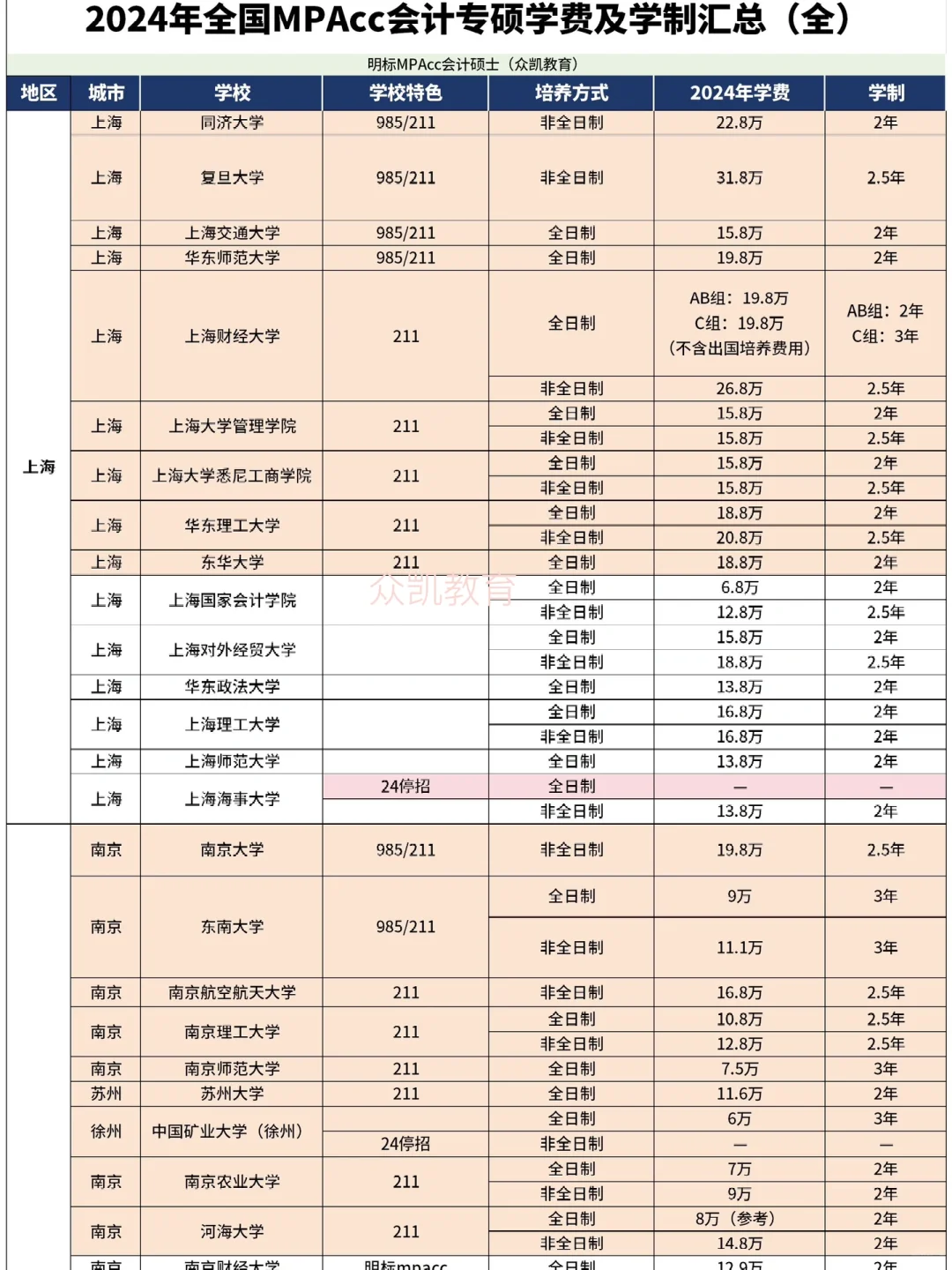 300+所MPAcc院校及学费汇总1⃣️