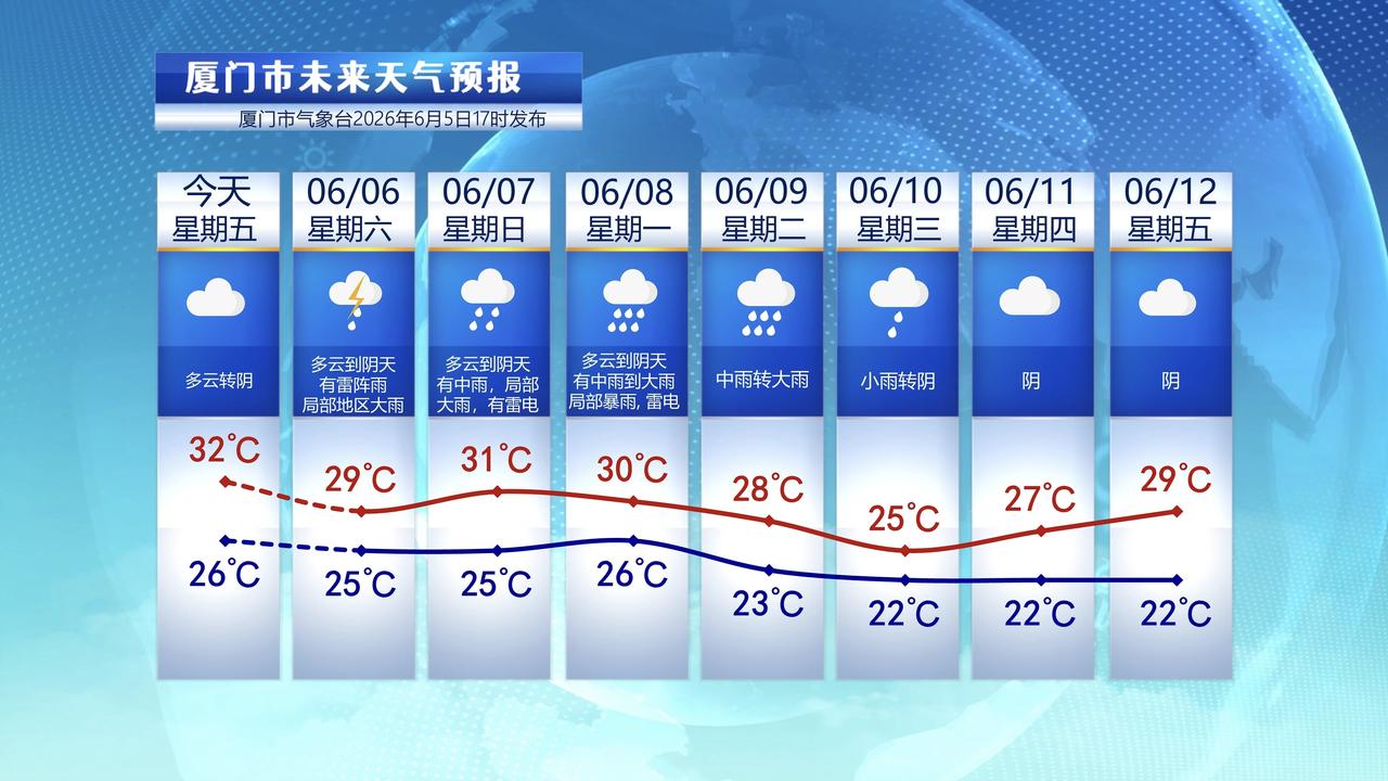 【6月6日至12日，厦门未来七天天气预报】

今天上午，厦门是阴天，云层较厚，不