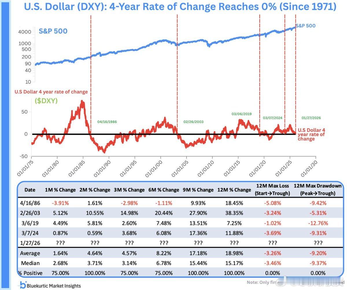 美元历史上只有少数几次跌到四年低点。尽管有人声称这是逆风，但 SPY  实际上一