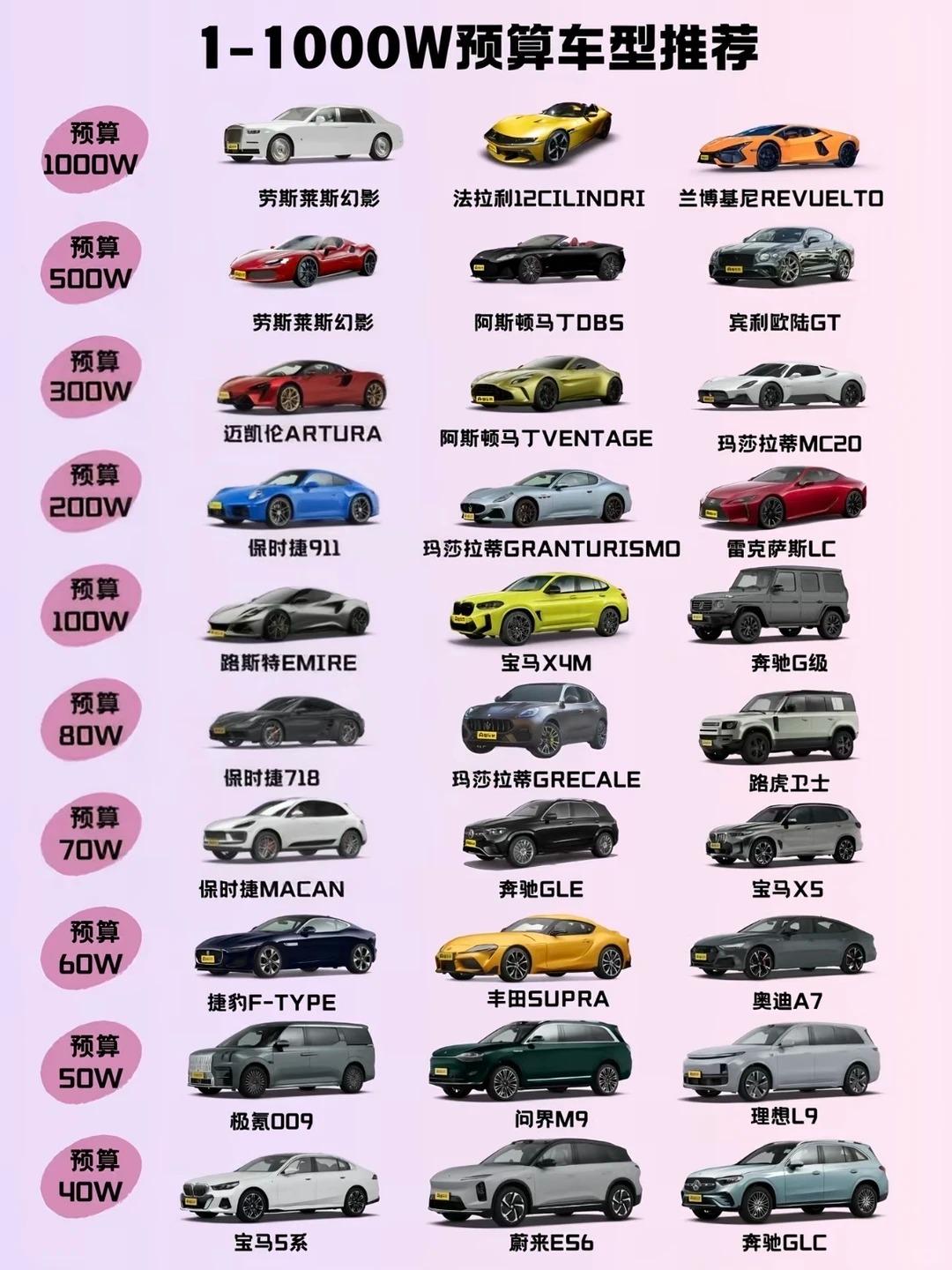 1 万 - 1000 万全价位车型选购定位
1000 万｜顶级奢享超豪
劳斯莱斯