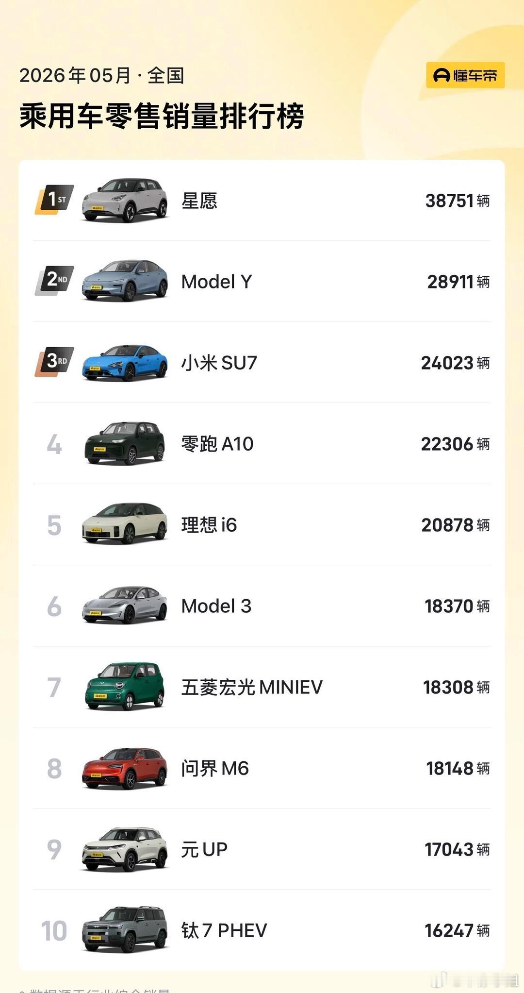 5月汽车销量前十已无燃油车看了一下就两台插混车和油挂钩，其他都是纯电，而且买新能