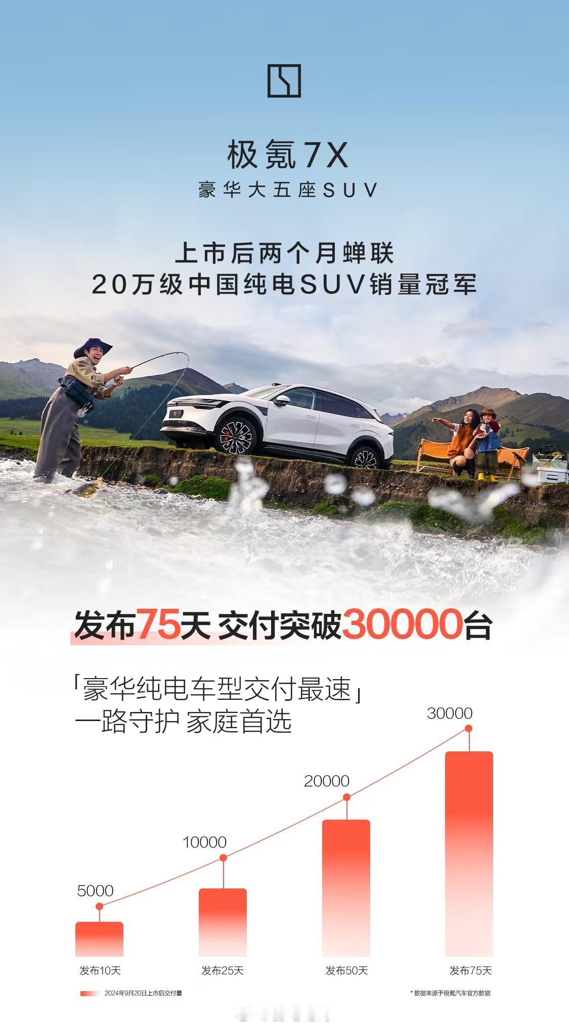 极氪 7X 交付突破 30000 台，从发布到现在历时 75 天。回顾下此前的成