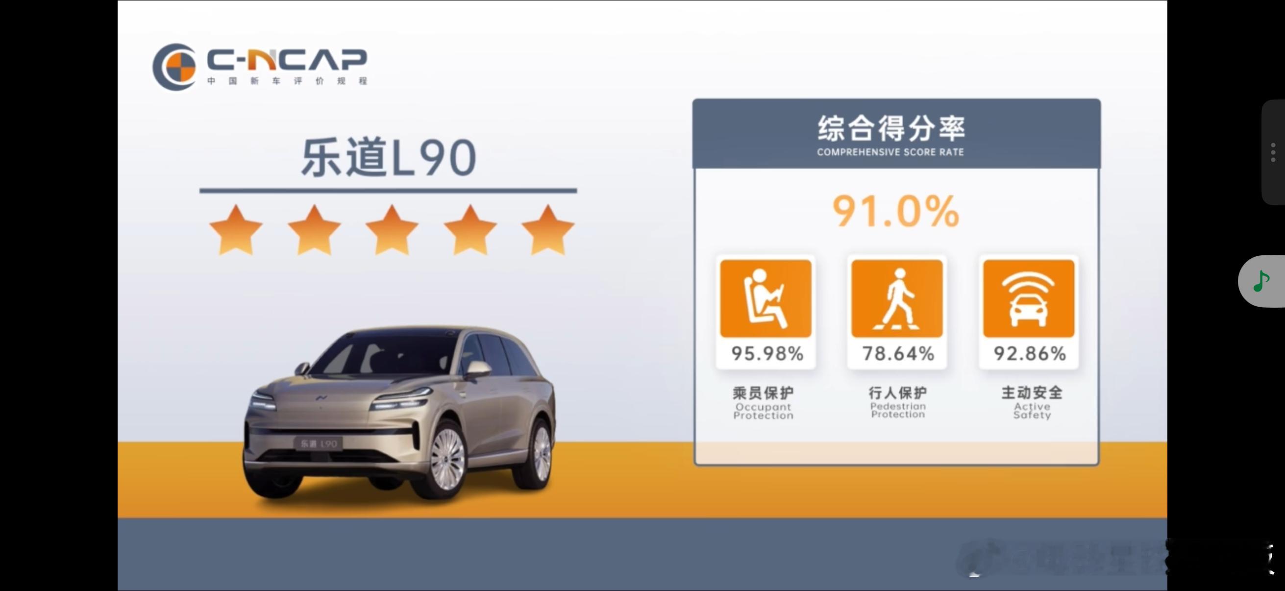 乐道L90的碰撞测试结果出来了，看了眼，还不错。五星，综合得分91.0%。看了眼