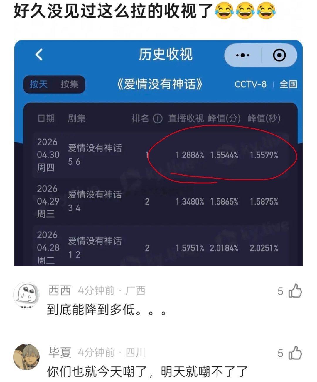 《爱情没有神话》今日平均收视率1.2886%，连续两天下降…据说之前片尾的六家宣