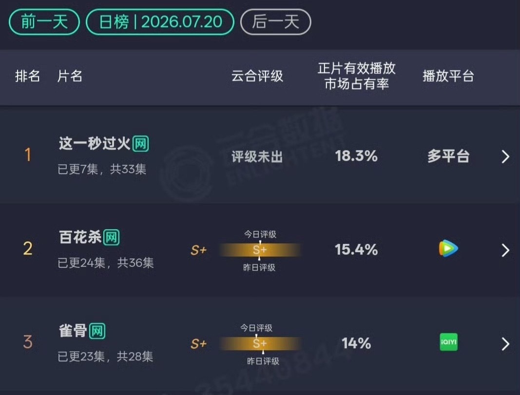 《这一秒过火》次日翻倍系数1.1，增幅很小，作为双平台押宝剧，云合预估2800，