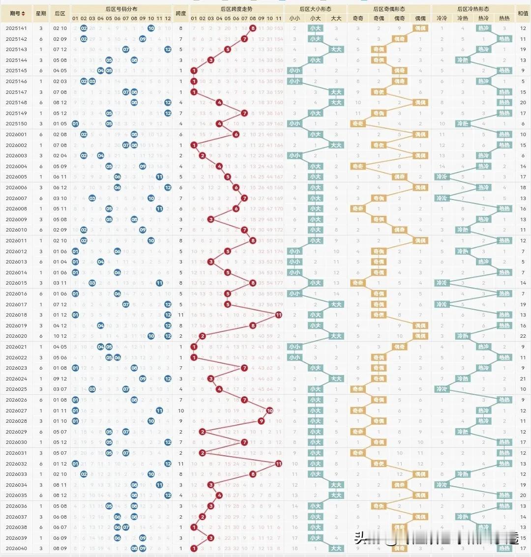 大乐透26041期：

最近几期前区要么只出一个，最多两个，要么没有，上期260