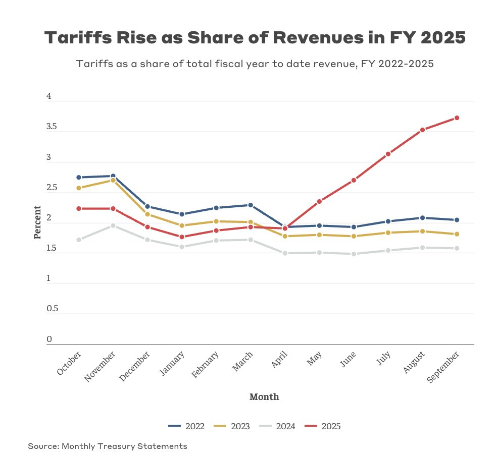 BBG：關稅佔美財政收入比例 ​​​